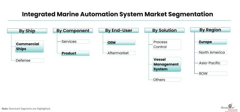 Integrated-Marine-Automation-System-Market-Segmentation
